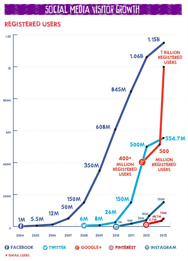 Croissance des réseaux sociaux